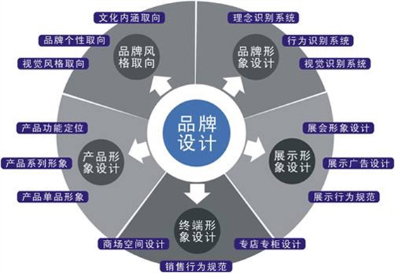 廣州企業(yè)品牌形象設(shè)計的走向