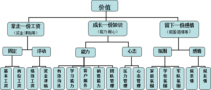 聚奇打造平臺為員工創(chuàng)造價值圖解